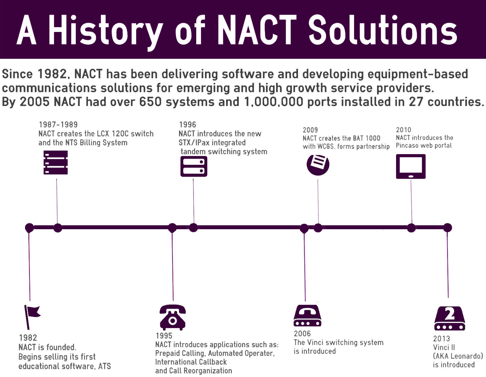 Timeline of NACT